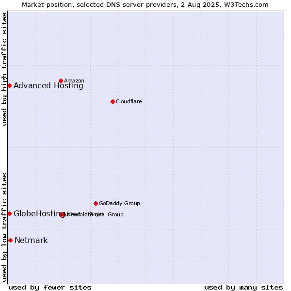 Market position of Netmark vs. Advanced Hosting vs. GlobeHosting