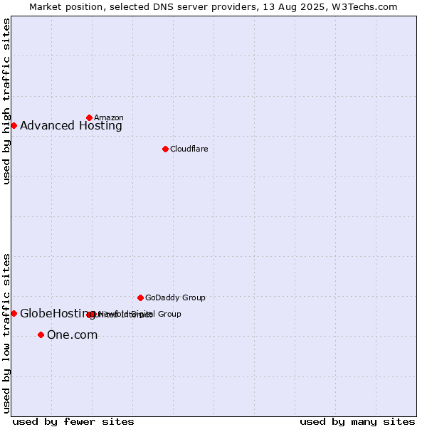 Market position of One.com vs. Advanced Hosting vs. GlobeHosting