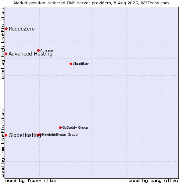 Market position of RcodeZero vs. Advanced Hosting vs. GlobeHosting