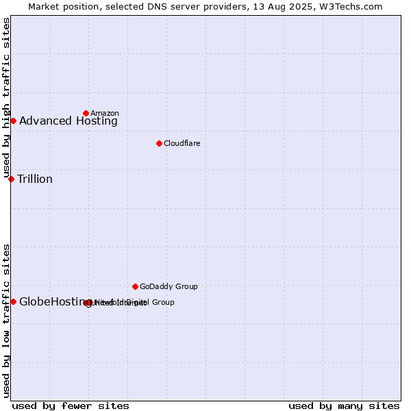 Market position of Advanced Hosting vs. GlobeHosting vs. Trillion