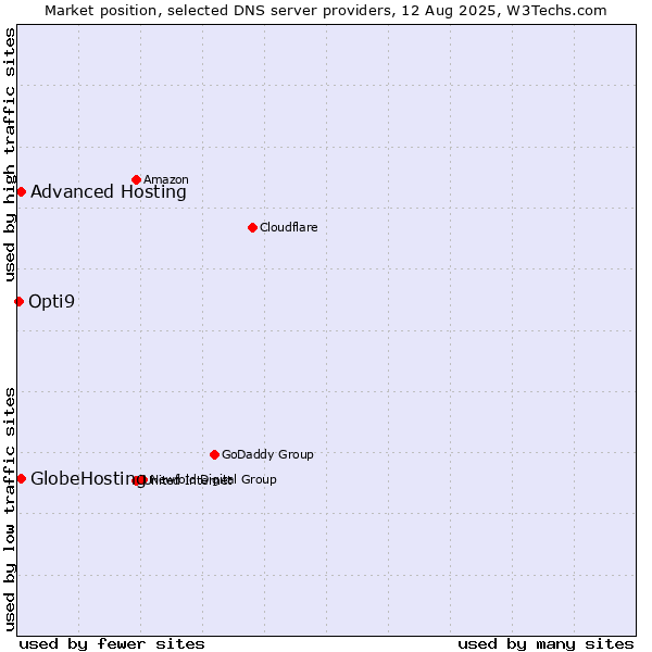 Market position of Advanced Hosting vs. GlobeHosting vs. Opti9