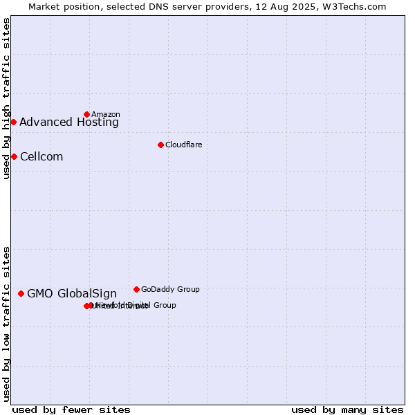Market position of GMO GlobalSign vs. Cellcom vs. Advanced Hosting