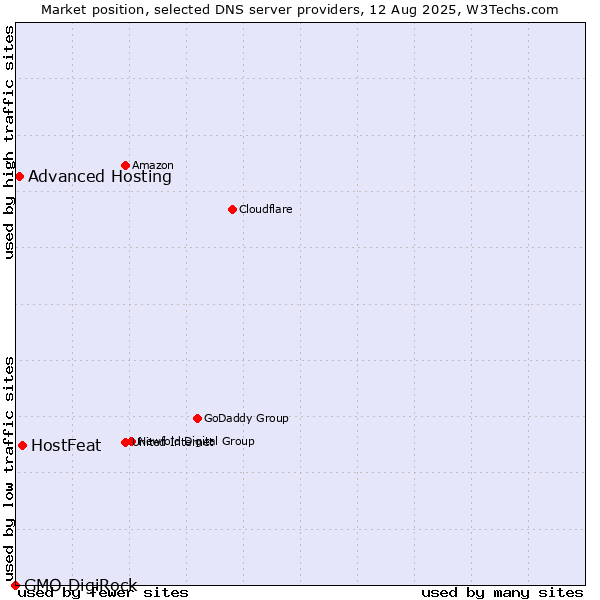 Market position of HostFeat vs. Advanced Hosting vs. GMO DigiRock