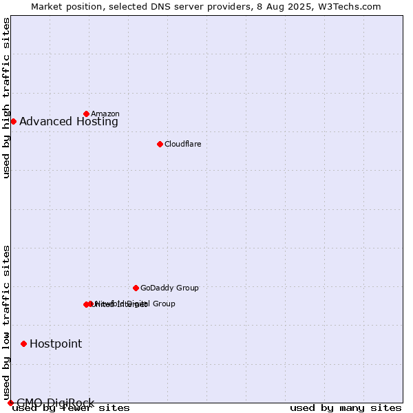 Market position of Hostpoint vs. Advanced Hosting vs. GMO DigiRock