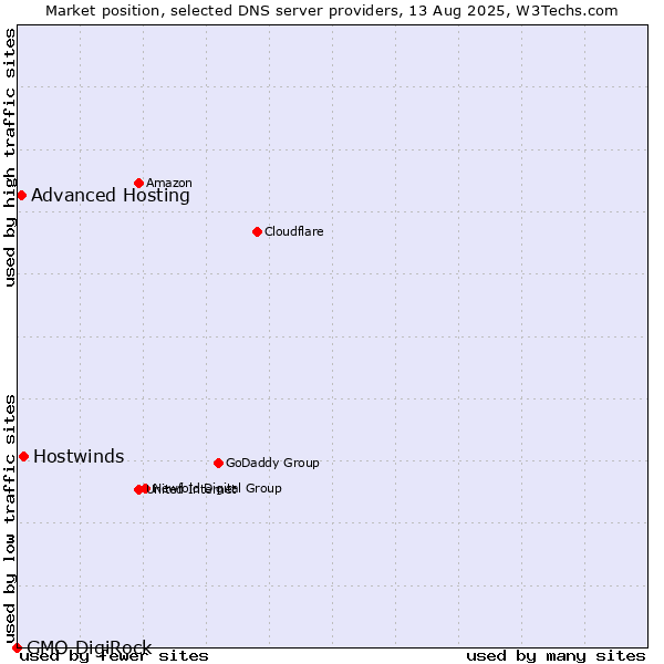 Market position of Hostwinds vs. Advanced Hosting vs. GMO DigiRock