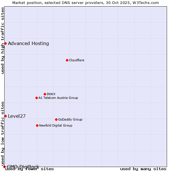 Market position of Level27 vs. Advanced Hosting vs. GMO DigiRock