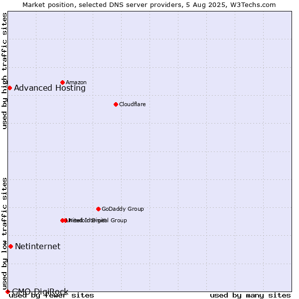 Market position of Netinternet vs. Advanced Hosting vs. GMO DigiRock