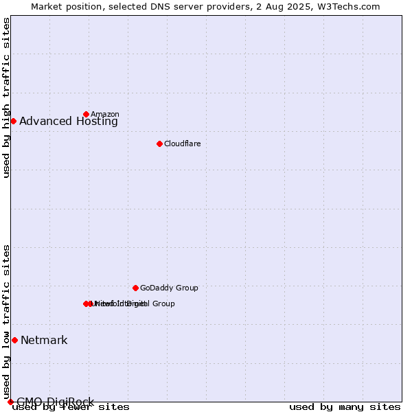 Market position of Netmark vs. Advanced Hosting vs. GMO DigiRock