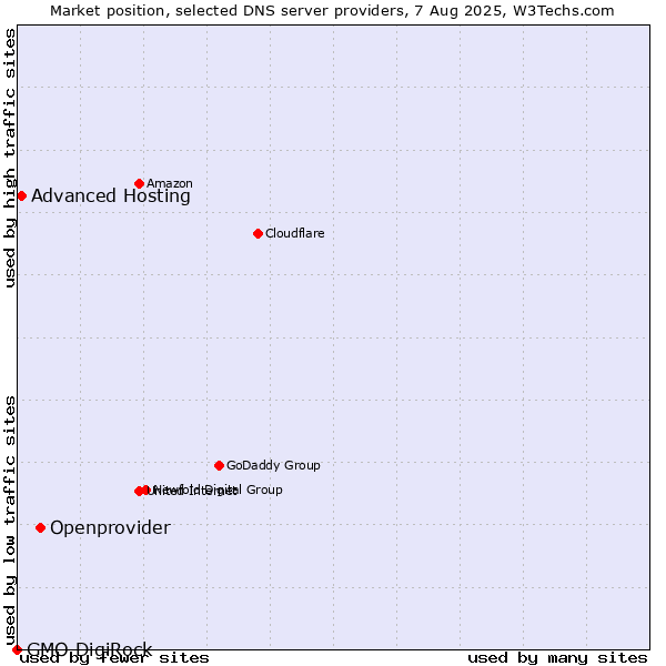 Market position of Openprovider vs. Advanced Hosting vs. GMO DigiRock