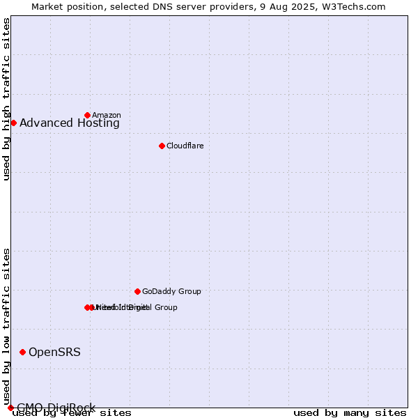 Market position of OpenSRS vs. Advanced Hosting vs. GMO DigiRock