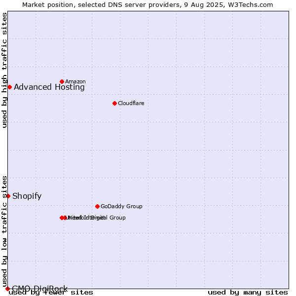 Market position of Advanced Hosting vs. Shopify vs. GMO DigiRock