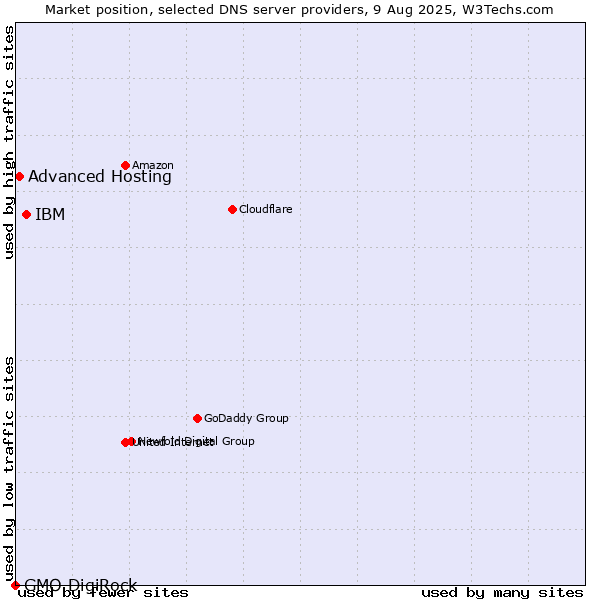 Market position of IBM vs. Advanced Hosting vs. GMO DigiRock
