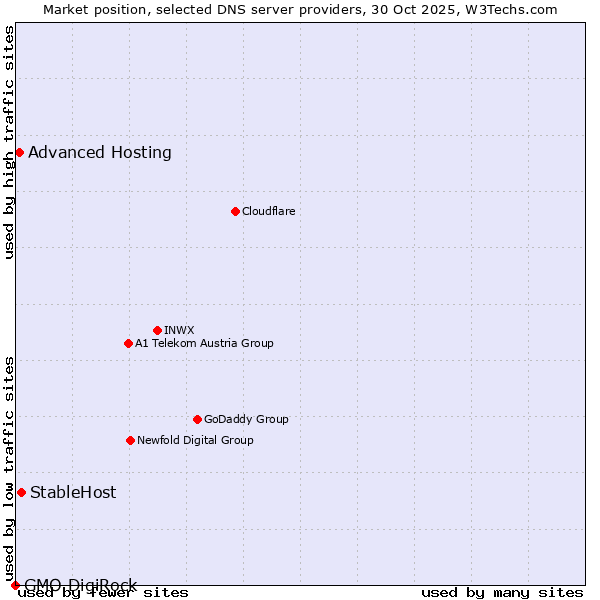 Market position of StableHost vs. Advanced Hosting vs. GMO DigiRock
