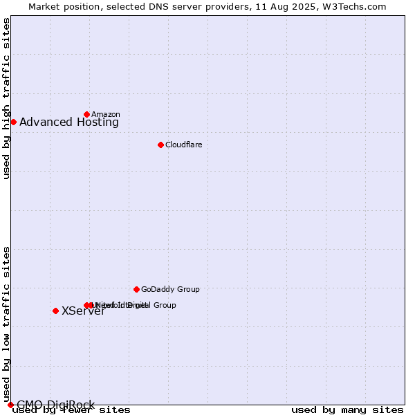 Market position of XServer vs. Advanced Hosting vs. GMO DigiRock