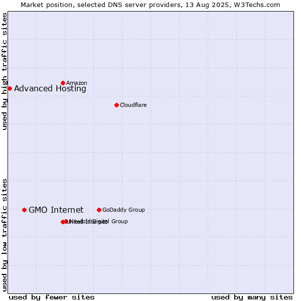Market position of GMO Internet vs. Advanced Hosting