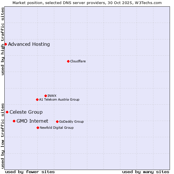 Market position of GMO Internet vs. Celeste Group vs. Advanced Hosting