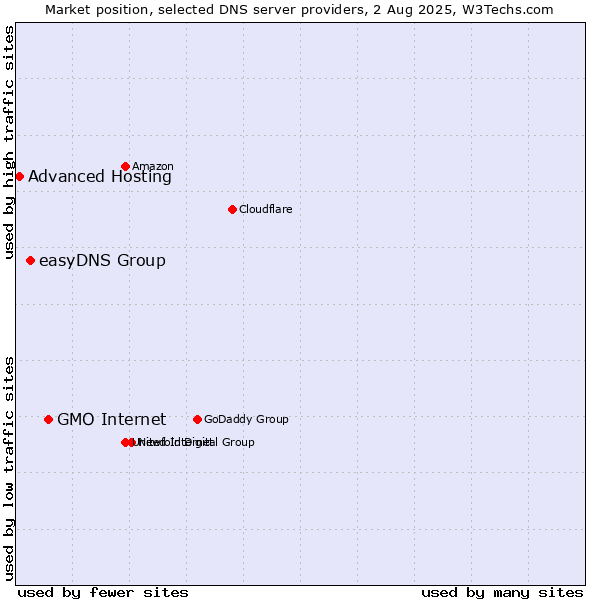 Market position of GMO Internet vs. easyDNS Group vs. Advanced Hosting