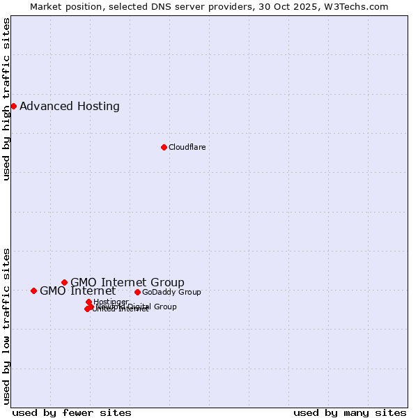 Market position of GMO Internet Group vs. GMO Internet vs. Advanced Hosting