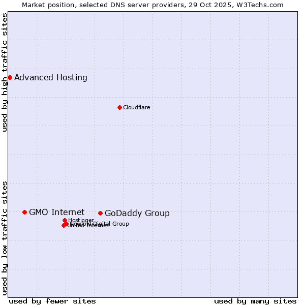 Market position of GoDaddy Group vs. GMO Internet vs. Advanced Hosting