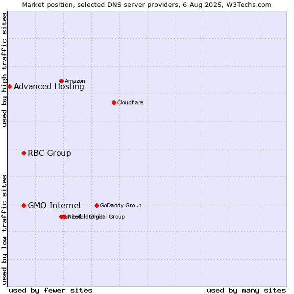 Market position of RBC Group vs. GMO Internet vs. Advanced Hosting