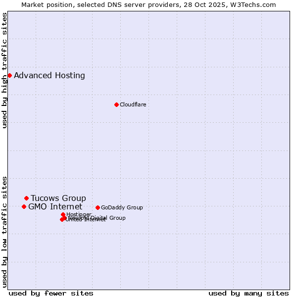 Market position of Tucows Group vs. GMO Internet vs. Advanced Hosting