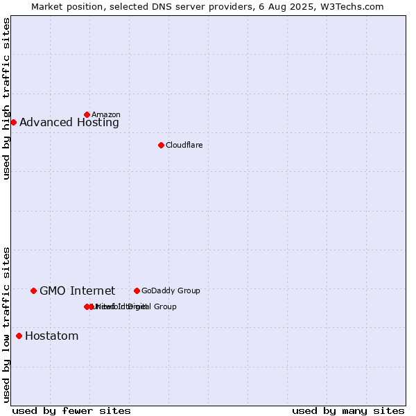 Market position of GMO Internet vs. Hostatom vs. Advanced Hosting