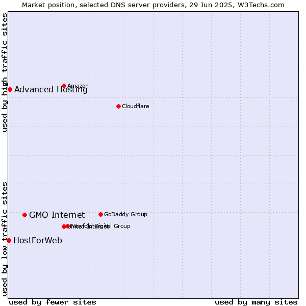 Market position of GMO Internet vs. Advanced Hosting vs. HostForWeb