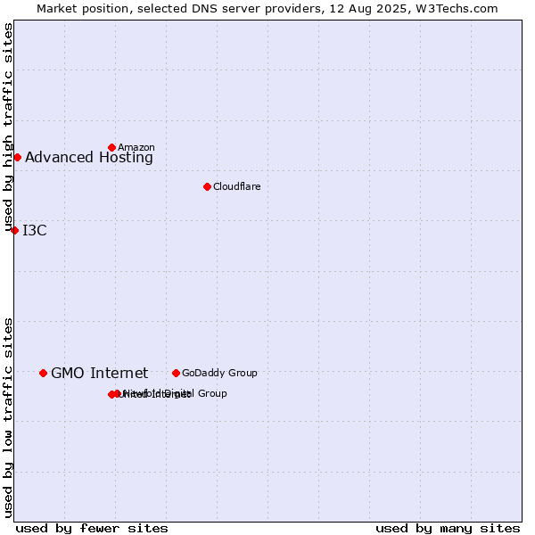 Market position of GMO Internet vs. Advanced Hosting vs. I3C