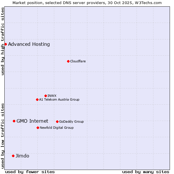Market position of GMO Internet vs. Jimdo vs. Advanced Hosting