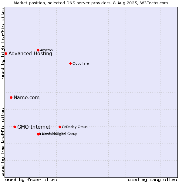 Market position of GMO Internet vs. Name.com vs. Advanced Hosting