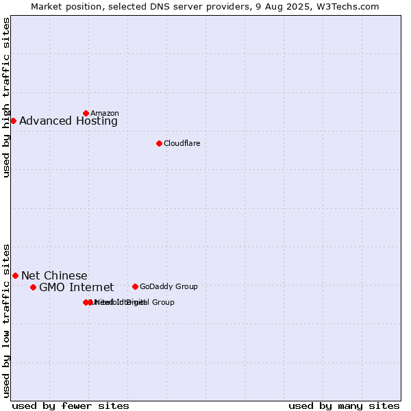 Market position of GMO Internet vs. Net Chinese vs. Advanced Hosting
