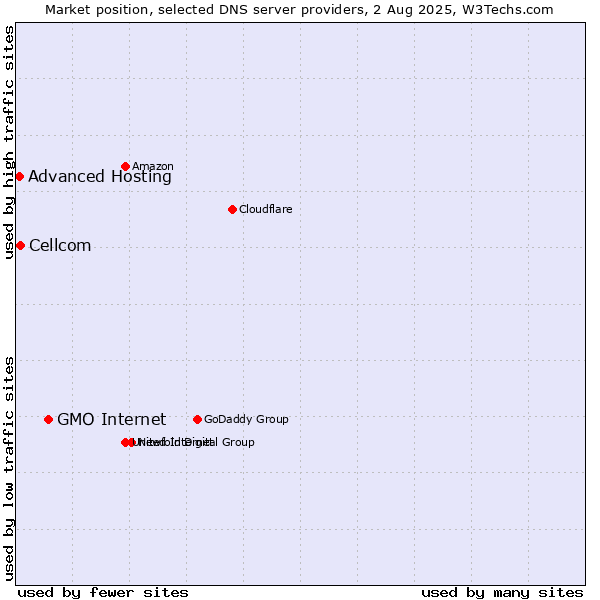 Market position of GMO Internet vs. Cellcom vs. Advanced Hosting