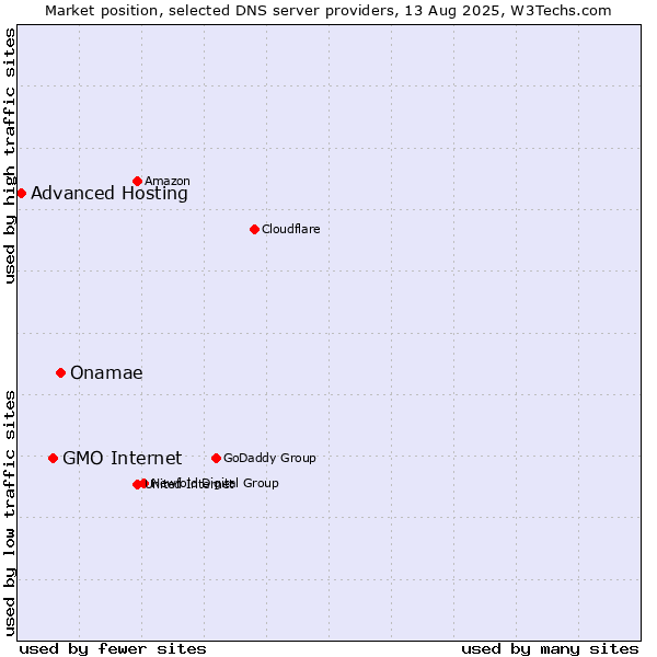 Market position of Onamae vs. GMO Internet vs. Advanced Hosting