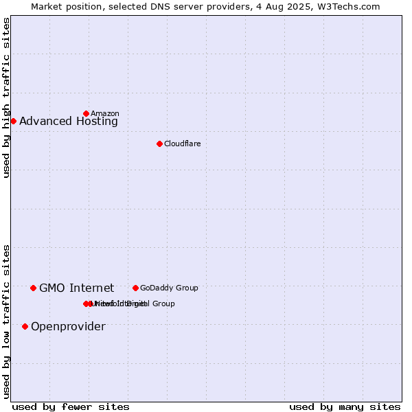 Market position of GMO Internet vs. Openprovider vs. Advanced Hosting