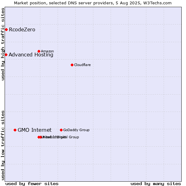 Market position of GMO Internet vs. RcodeZero vs. Advanced Hosting