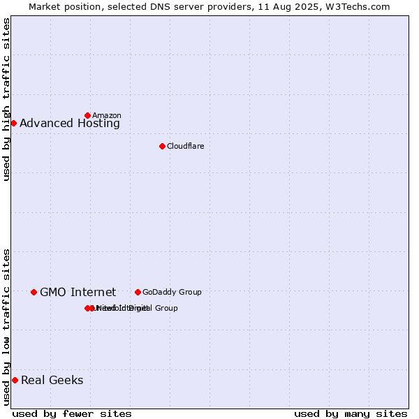 Market position of GMO Internet vs. Real Geeks vs. Advanced Hosting