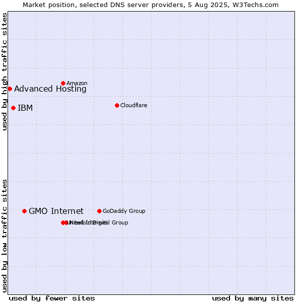 Market position of GMO Internet vs. IBM vs. Advanced Hosting