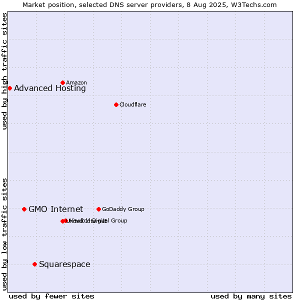 Market position of Squarespace vs. GMO Internet vs. Advanced Hosting