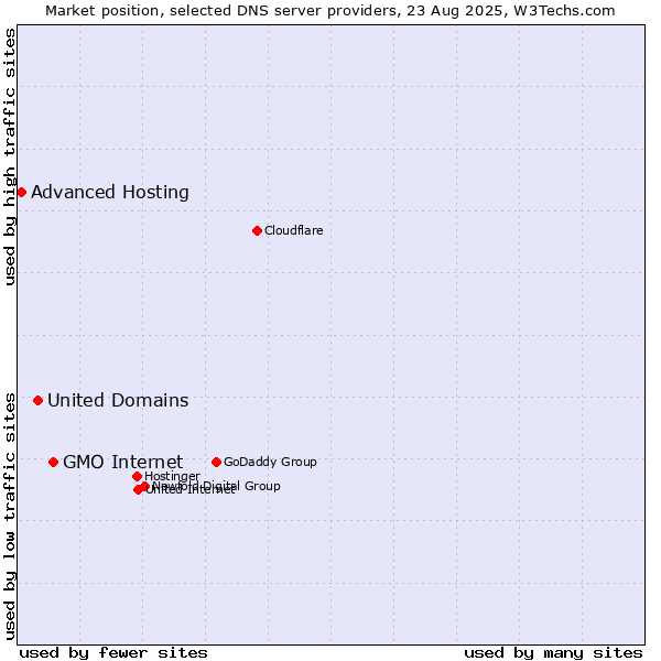 Market position of GMO Internet vs. United Domains vs. Advanced Hosting