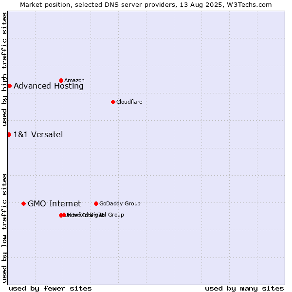 Market position of GMO Internet vs. Advanced Hosting vs. 1&1 Versatel