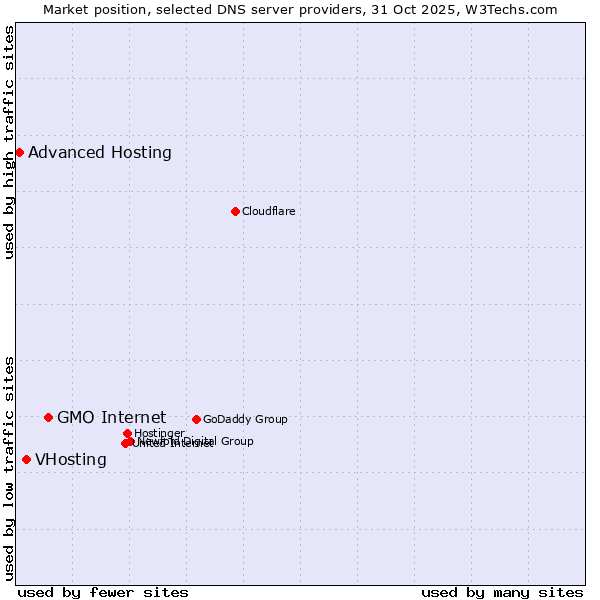 Market position of GMO Internet vs. VHosting vs. Advanced Hosting