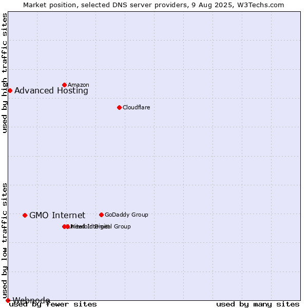Market position of GMO Internet vs. Advanced Hosting vs. Webnode