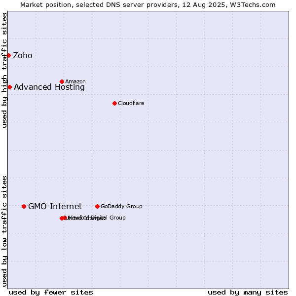 Market position of GMO Internet vs. Advanced Hosting vs. Zoho
