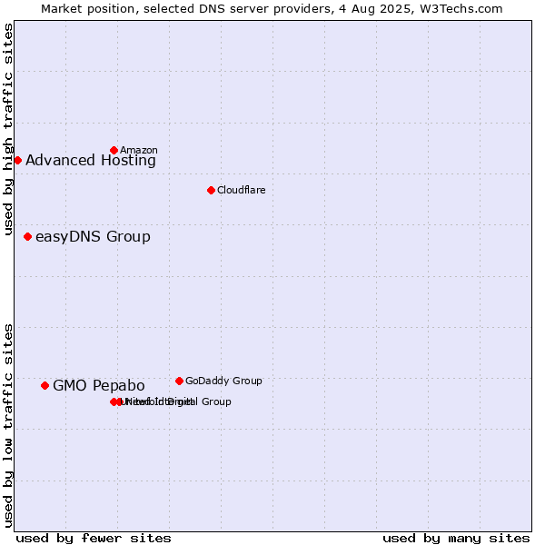 Market position of GMO Pepabo vs. easyDNS Group vs. Advanced Hosting