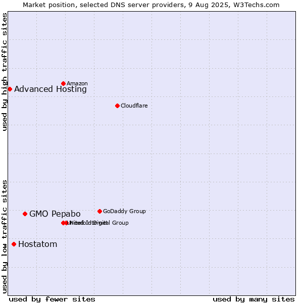 Market position of GMO Pepabo vs. Hostatom vs. Advanced Hosting