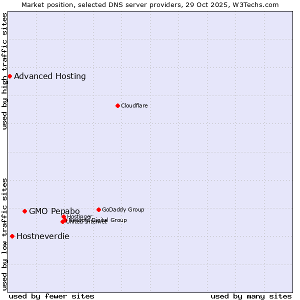 Market position of GMO Pepabo vs. Hostneverdie vs. Advanced Hosting