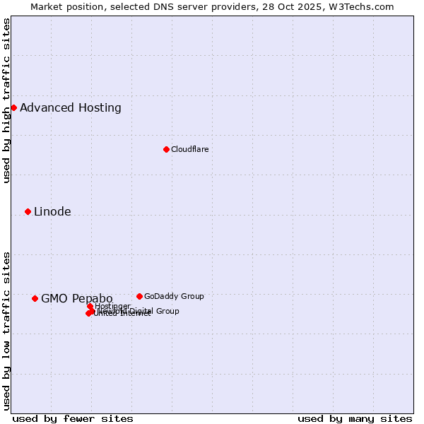 Market position of GMO Pepabo vs. Linode vs. Advanced Hosting
