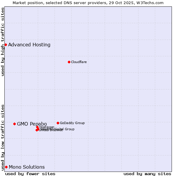 Market position of GMO Pepabo vs. Mono Solutions vs. Advanced Hosting