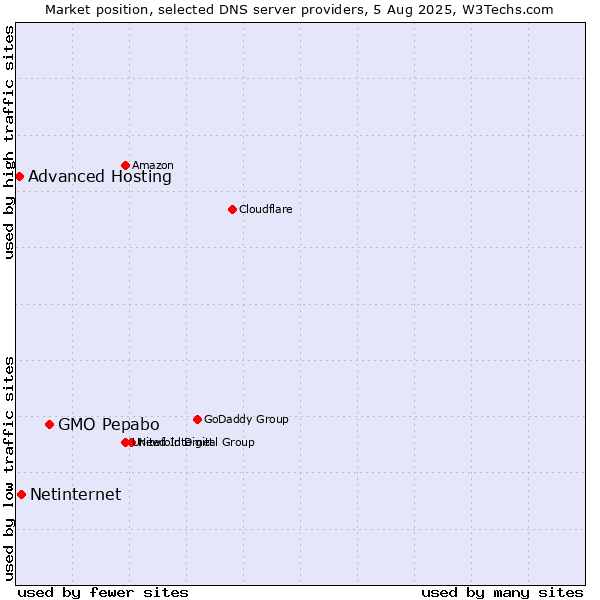 Market position of GMO Pepabo vs. Netinternet vs. Advanced Hosting