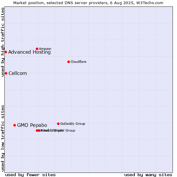 Market position of GMO Pepabo vs. Cellcom vs. Advanced Hosting